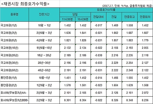 국고채 금리 이틀째 하락…1년물 연중 최저치 - 1