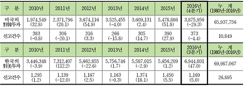 한미 투자 동향