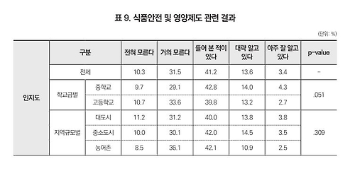 청소년 식품 선택 기준은?…'안전'보다는 '맛' - 2