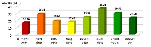 식품 유래 단일 성분에 의한 벤조피렌 독성 저감화 결과