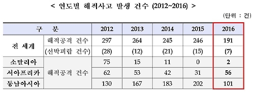 작년 해적활동 18년 만에 최저…선원 납치는 늘어 - 1