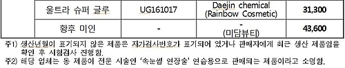 "인조 속눈썹 접착제에 기준치 최대 2천배 넘는 유해물질" - 2