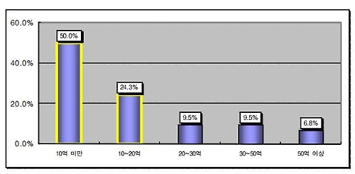 개성공단 폐쇄 후 1년간 손실액