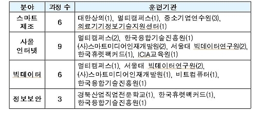 4차 산업혁명 선도인력 양성사업 참여기관