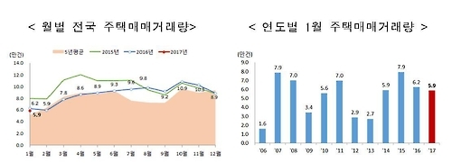 꽁꽁 언 주택 매매시장…1월 서울 거래량, 절반으로 급감 - 1