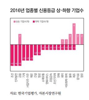 작년 신용등급 내려간 기업, 오른 기업보다 배나 많아 - 2