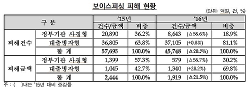 보이스피싱 피해 현황