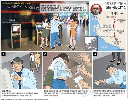김정남 암살 남녀 용의자 3명 속속 체포…사건 실마리 풀리나 - 3