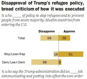 '反이민 행정명령'에 대한 찬반 여론
