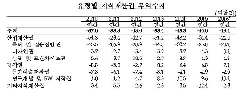 작년 지식재산권수지 적자 급감…서비스업은 첫 흑자(종합) - 1