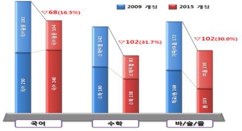 초등 1학년 1학기 교과서 분량 비교표(본문 기준)