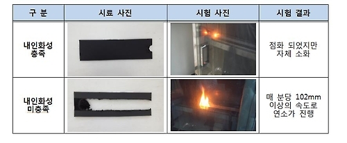 "인터넷 판매 자동차 가죽 시트 커버 7개중 6개 불에 취약" - 1