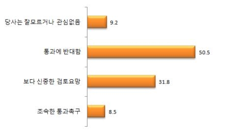 상법개정안 설문조사 (단위: %)