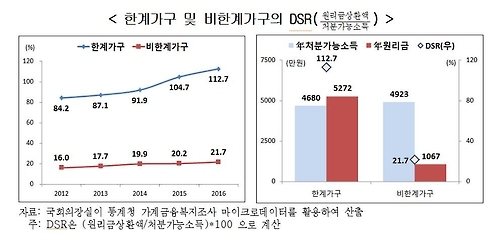 '가계빚 뇌관' 한계가구 182만…30대·고령층·수도권 가구 취약 - 3