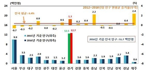 광역지자체별 인구