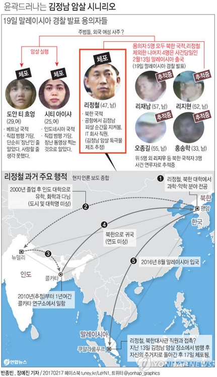법규·관행 무시하는 北…'뿔난' 말레이시아 "더는 용납못해" - 2