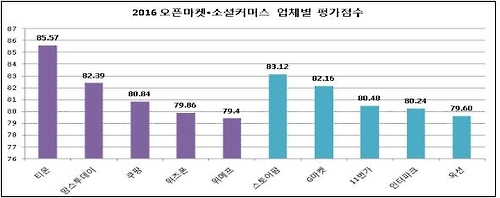 지난해 최우수 인터넷 쇼핑몰에 '우체국 쇼핑' - 2