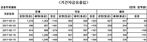 국내 주식형 펀드에서 7일째 자금 순유출 - 1
