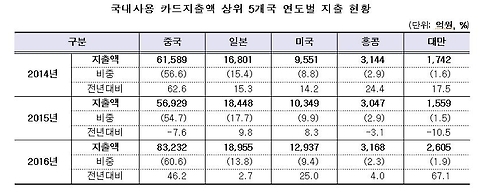 지난해 외국인 한국서 신용카드로 13조7천억 썼다…32%↑(종합) - 2