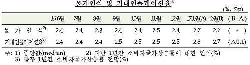 물가인식 및 기대인플레이션율