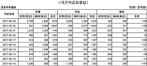 국내 주식형펀드 순유출 중단…9일 만에 자금 유입 - 1