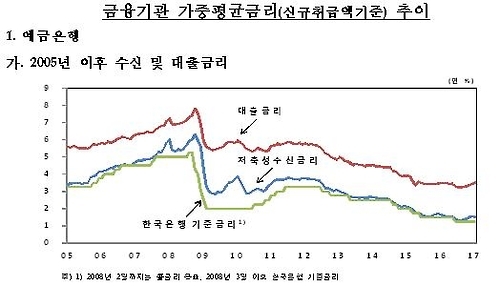 빚 부담 커진다…은행 가계대출 금리 23개월 만에 최고 - 2