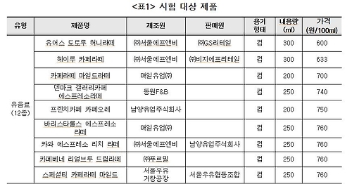컵커피·캔커피 한 개만 마셔도…하루 섭취 당류의 절반 - 3