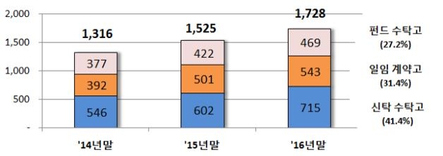 펀드·신탁 등 간접운용자산 1천700조…'사상최대' - 1