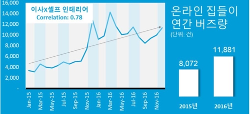 셀프인테리어 버즈량과 온라인 집들이 버즈량