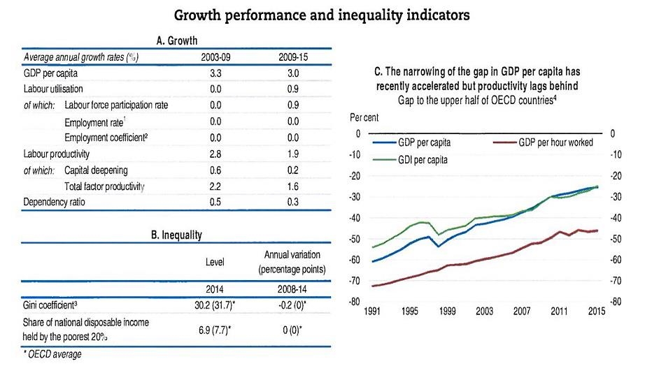[표] 한국의 분야별 성장률과 불평등지수