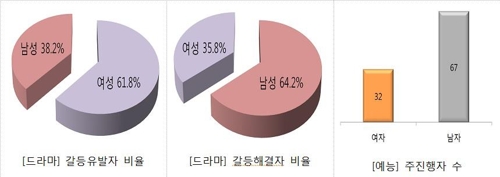 "여성이 갈등 유발하면 남성이 해결"…드라마속 성불평등 - 1