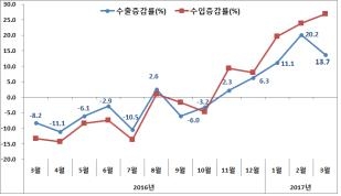 수출입 증가율 추이