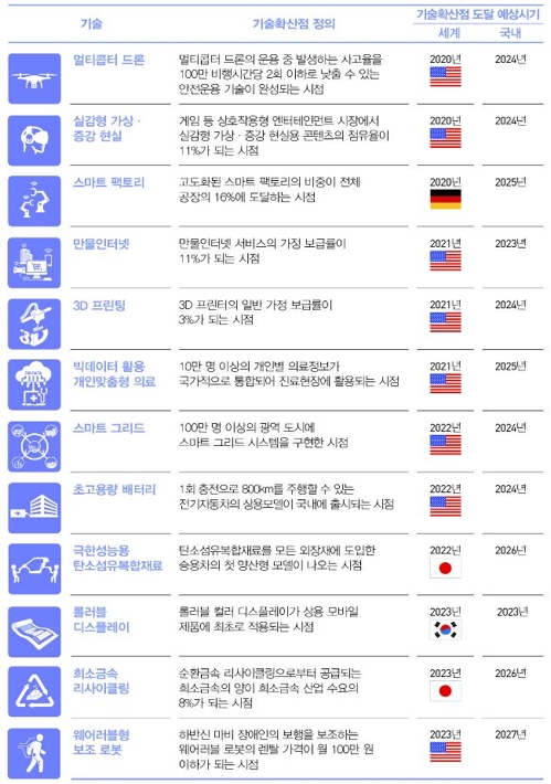 '기술이 세상을 바꾸는 순간' 내용