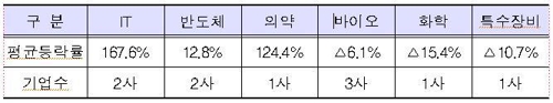 2017년 1분기 코스닥 신규상장사 업종별 공모가 대비 분기말 주가 평균등락률