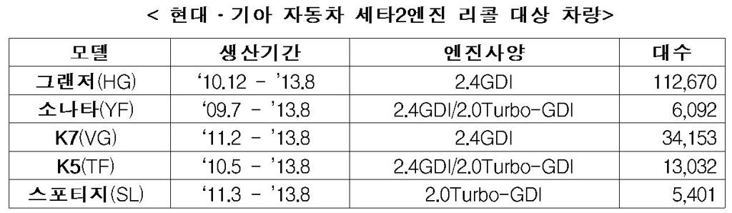 '현대차 세타2 엔진' 결함 확인…그랜저·쏘나타 등 17만대 리콜(종합) - 2