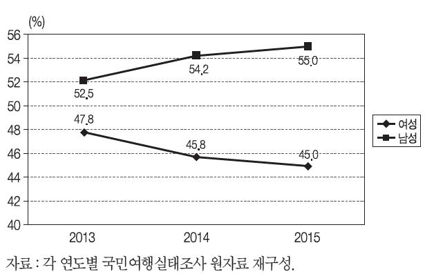 1인 여행객의 남녀 비중 추이 비교