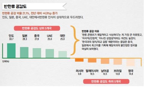 해외소비자 반한류 공감도