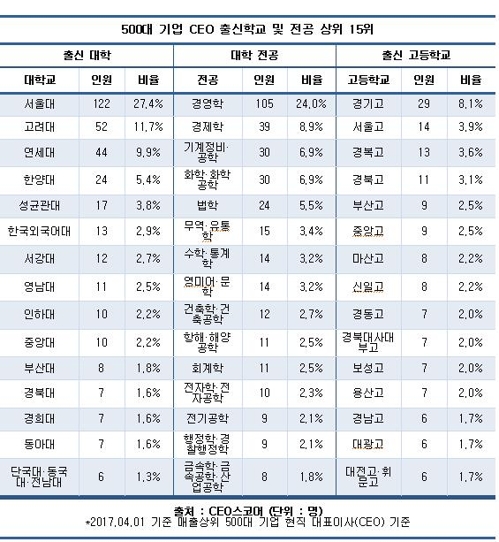 500대 기업 CEO 중 'SKY' 출신 48.9%…2년새 2.6%p↓ - 1