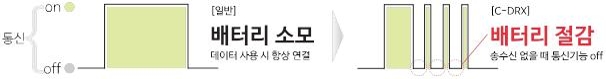 '스마트폰 배터리 최대 45% 절감' 기술, KT 전국망에 첫 적용(종합) - 1