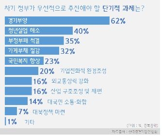 중견 기업들 "차기 정부 최우선 과제는 경기 부양" - 1