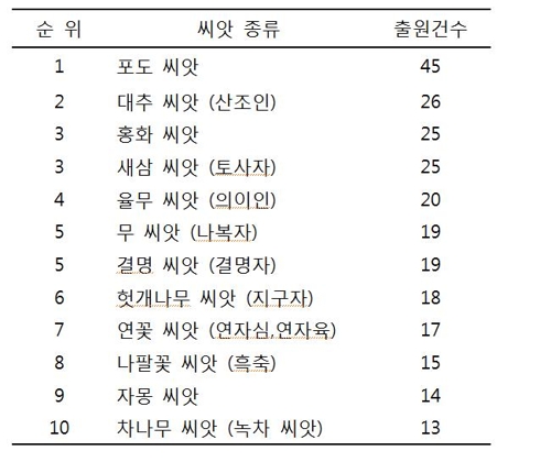 작은 씨앗에 숨겨진 놀라운 약리효과…특허 출원 활발 - 2
