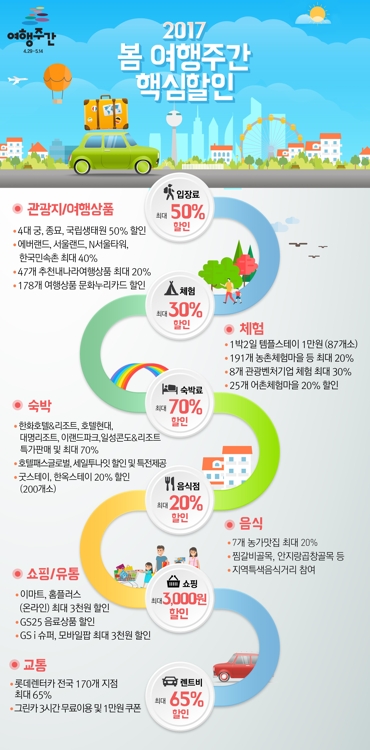 4월 29일부터 16일간 '봄 여행주간'…관광지 할인(종합) - 2