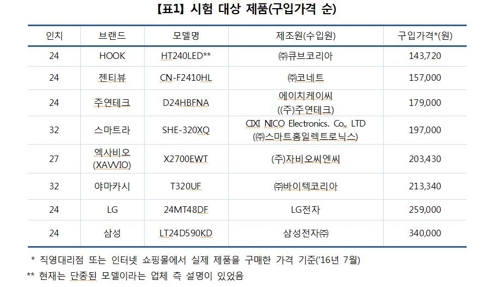 "TV 모니터, 표시 성능보다 실제 기능 떨어져" - 1