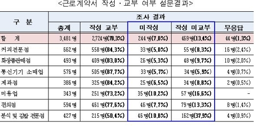 서울 시내 분식집 알바 절반은 근로계약서 못 받았다 - 2