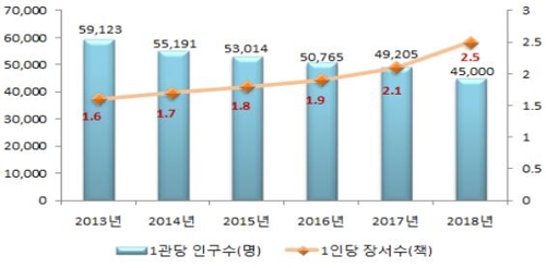 공공도서관 1관당 봉사대상 인구수 및 1인당 장서 수