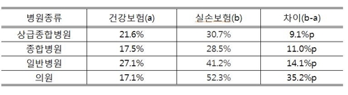 병원별 비급여 의료비 비중