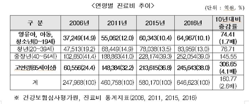 연령별 진료비 추이