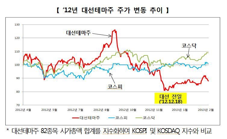 2012년 대선 테마주 주가 추이