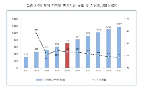 세계 디지털 만화시장 규모와 성장률