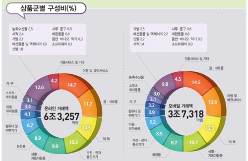 '엄지족' 파워에 3월 온라인·모바일 쇼핑액 역대 최대(종합) - 2
